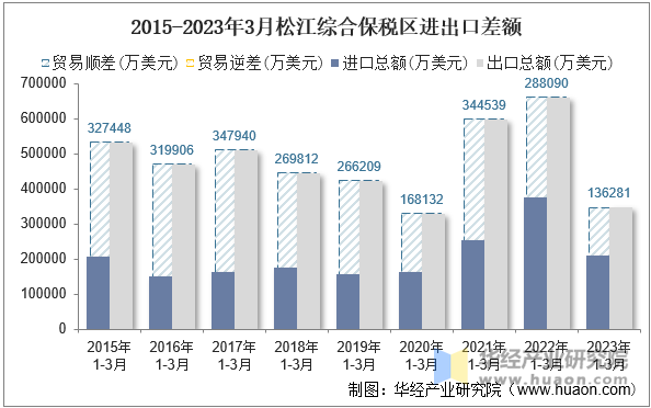 2015-2023年3月松江综合保税区进出口差额