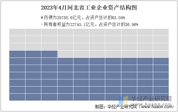 2023年4月河北省工业企业资产结构图
