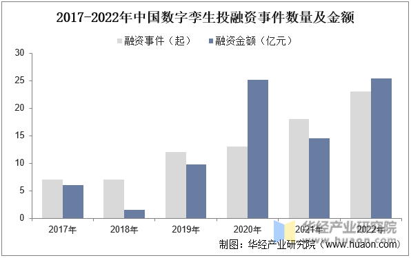 2017-2022年中国数字孪生投融资事件数量及金额
