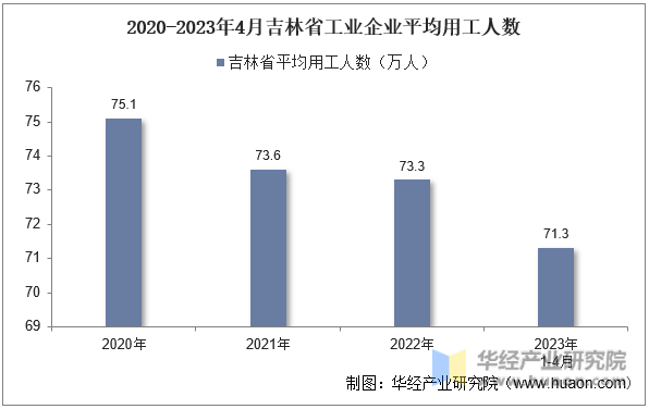 2020-2023年4月吉林省工业企业平均用工人数