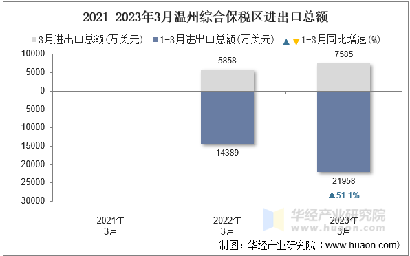 2021-2023年3月温州综合保税区进出口总额