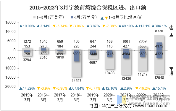 2015-2023年3月宁波前湾综合保税区进、出口额