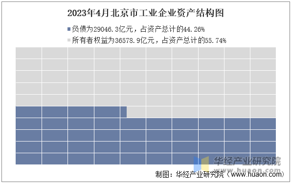 2023年4月北京市工业企业资产结构图