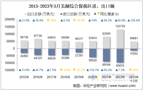 2015-2023年3月芜湖综合保税区进、出口额