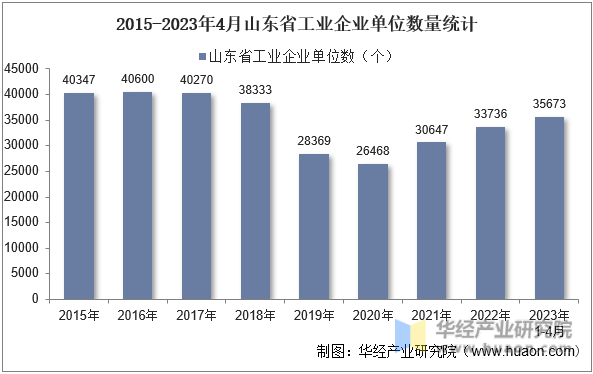 2015-2023年4月山东省工业企业单位数量统计