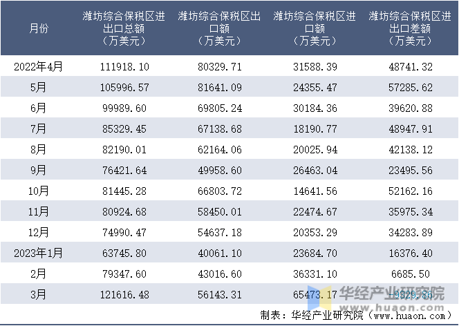 2022-2023年3月潍坊综合保税区进出口额月度情况统计表