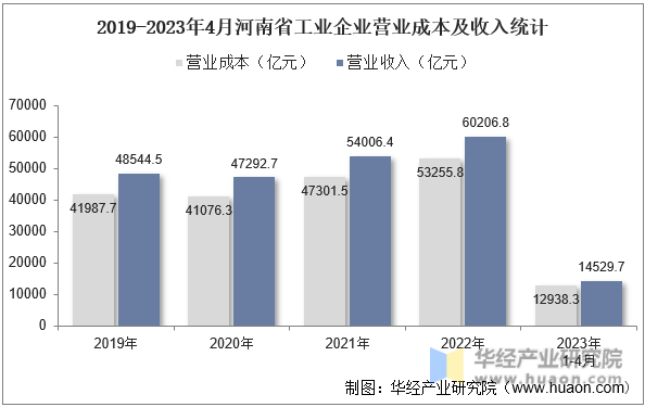 2019-2023年4月河南省工业企业营业成本及收入统计