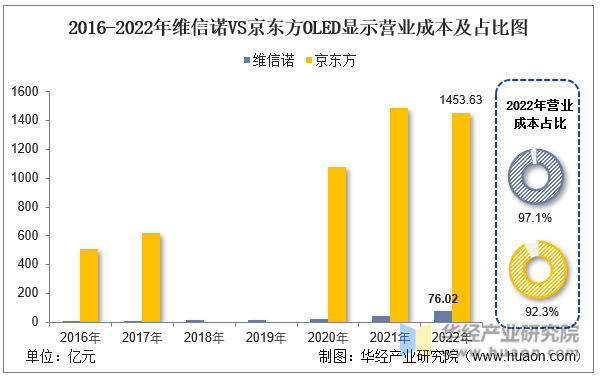 2016-2022年维信诺VS京东方OLED显示营业成本及占比图