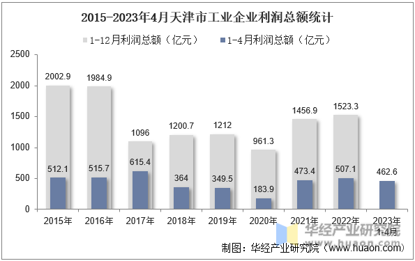 2015-2023年4月天津市工业企业利润总额统计
