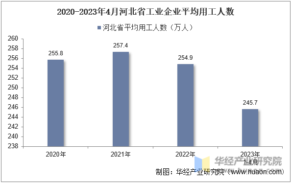 2020-2023年4月河北省工业企业平均用工人数
