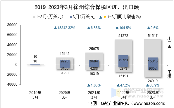 2019-2023年3月徐州综合保税区进、出口额