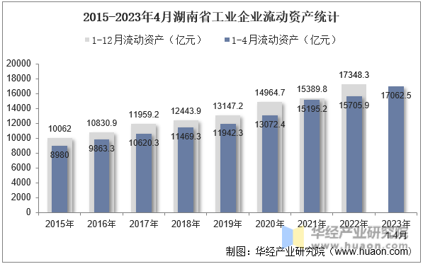 2015-2023年4月湖南省工业企业流动资产统计