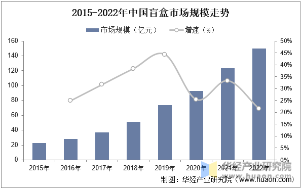 2015-2022年中国盲盒市场规模走势