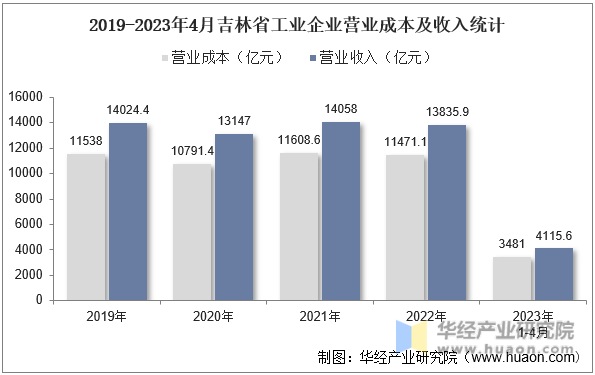 2019-2023年4月吉林省工业企业营业成本及收入统计