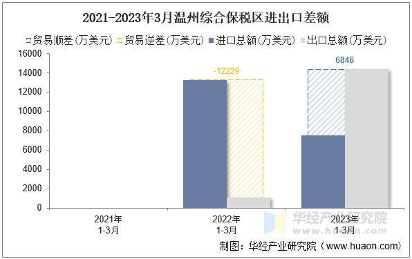 2021-2023年3月温州综合保税区进出口差额