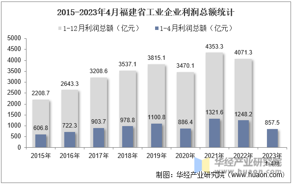 2015-2023年4月福建省工业企业利润总额统计