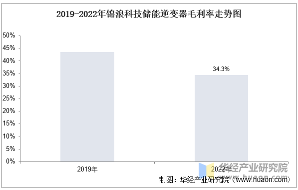 2019-2022年锦浪科技储能逆变器毛利率走势图