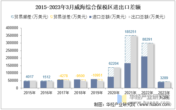 2015-2023年3月威海综合保税区进出口差额