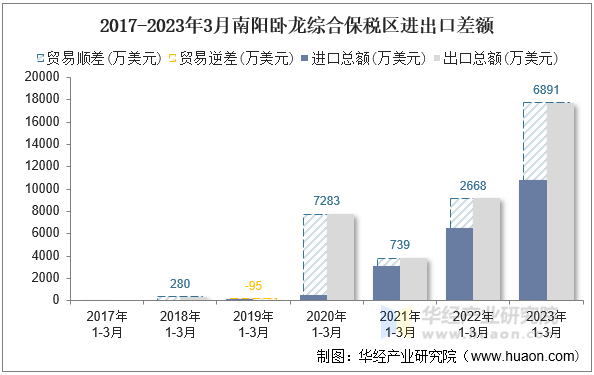 2017-2023年3月南阳卧龙综合保税区进出口差额