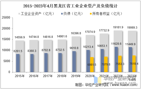 2015-2023年4月黑龙江省工业企业资产及负债统计