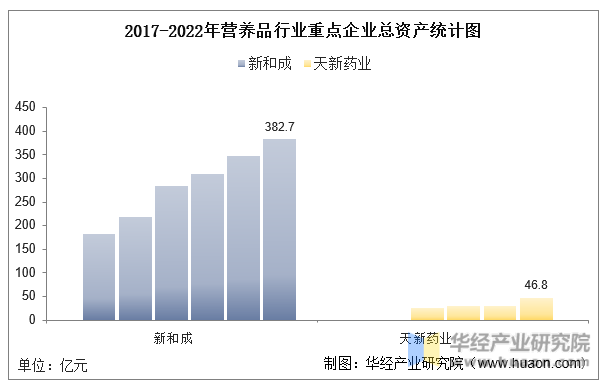 2017-2022年营养品行业重点企业总资产统计图