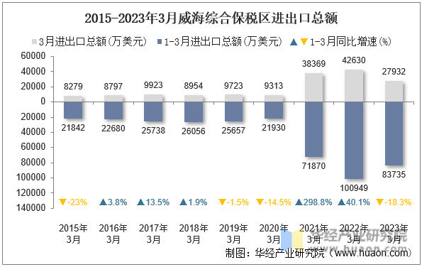 2015-2023年3月威海综合保税区进出口总额