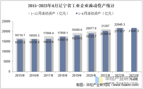 2015-2023年4月辽宁省工业企业流动资产统计
