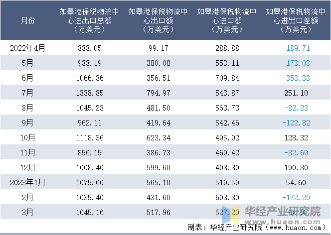 2022-2023年3月如皋港保税物流中心进出口额月度情况统计表