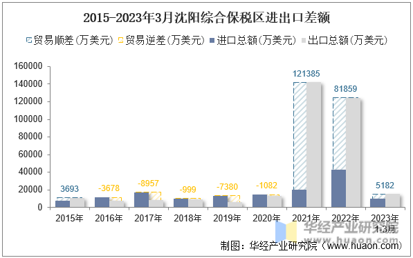 2015-2023年3月沈阳综合保税区进出口差额