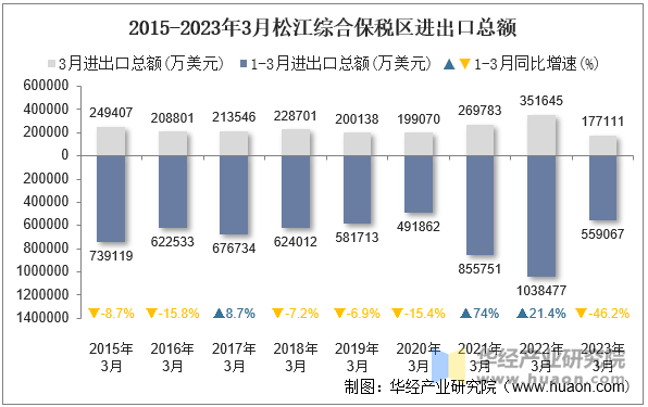 2015-2023年3月松江综合保税区进出口总额