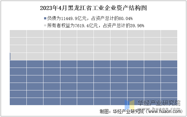 2023年4月黑龙江省工业企业资产结构图
