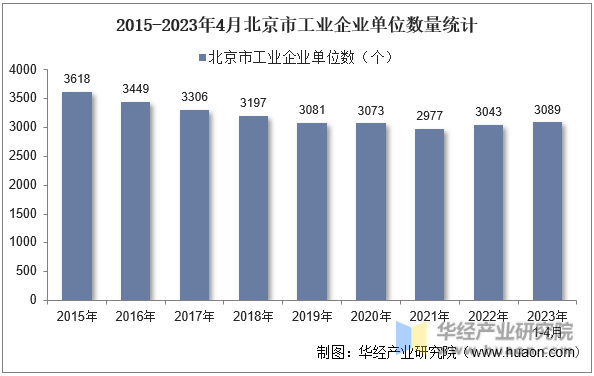 2015-2023年4月北京市工业企业单位数量统计