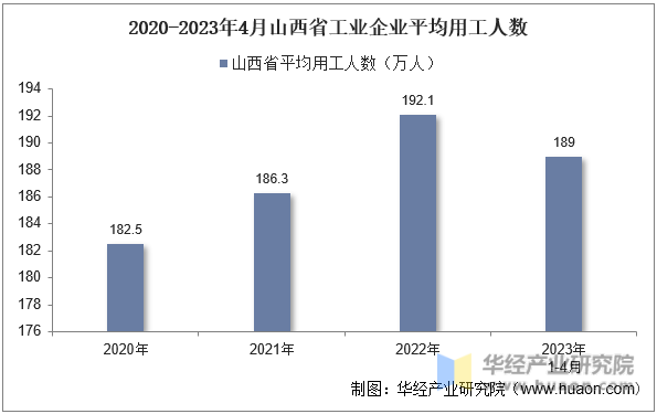 2020-2023年4月山西省工业企业平均用工人数