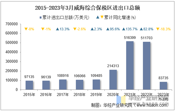 2015-2023年3月威海综合保税区进出口总额
