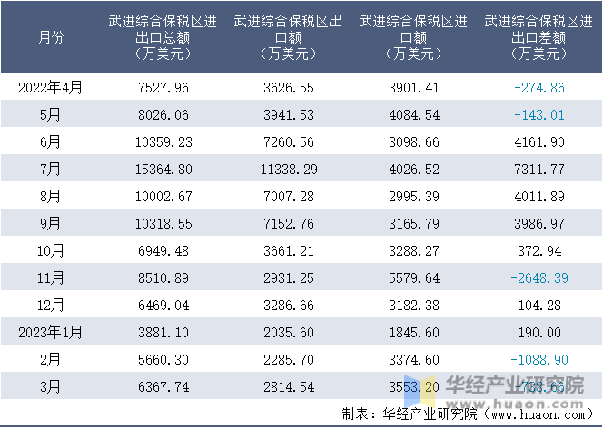 2022-2023年3月武进综合保税区进出口额月度情况统计表