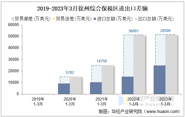 2019-2023年3月徐州综合保税区进出口差额