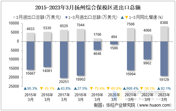 2015-2023年3月扬州综合保税区进出口总额