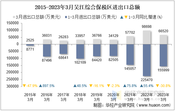 2015-2023年3月吴江综合保税区进出口总额