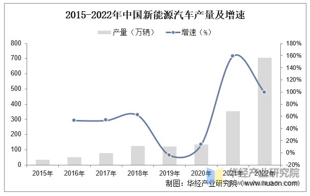 2015-2022年中国新能源汽车产量及增速