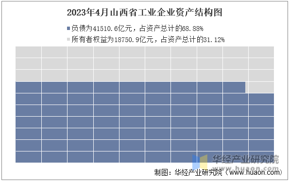 2023年4月山西省工业企业资产结构图