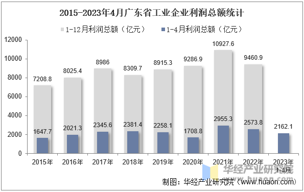 2015-2023年4月广东省工业企业利润总额统计