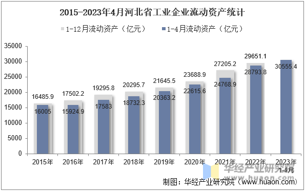 2015-2023年4月河北省工业企业流动资产统计