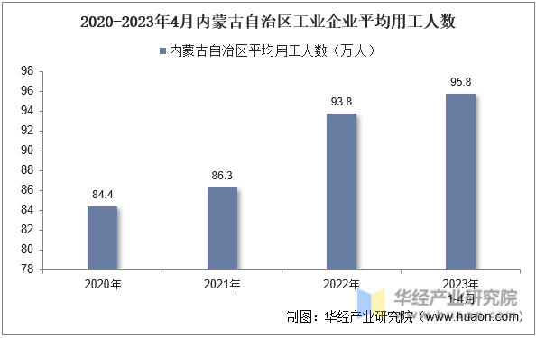 2020-2023年4月内蒙古自治区工业企业平均用工人数
