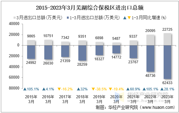 2015-2023年3月芜湖综合保税区进出口总额