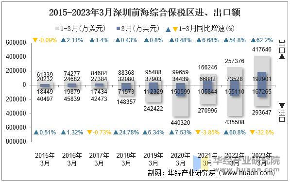 2015-2023年3月深圳前海综合保税区进、出口额