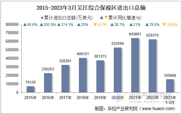2015-2023年3月吴江综合保税区进出口总额