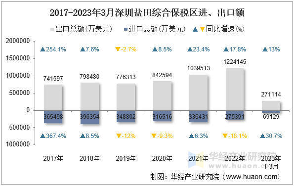 2017-2023年3月深圳盐田综合保税区进、出口额