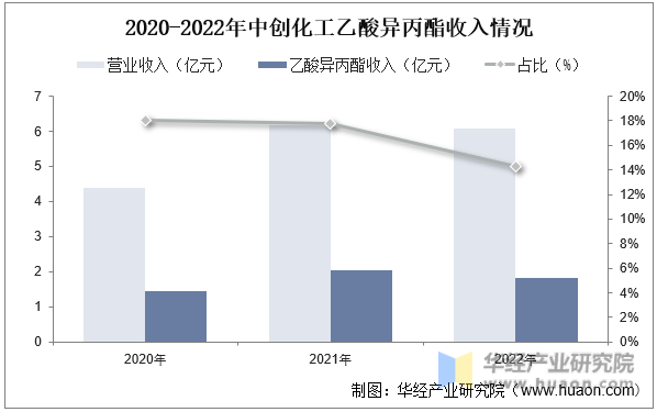2020-2022年中创化工乙酸异丙酯收入情况