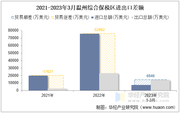 2021-2023年3月温州综合保税区进出口差额