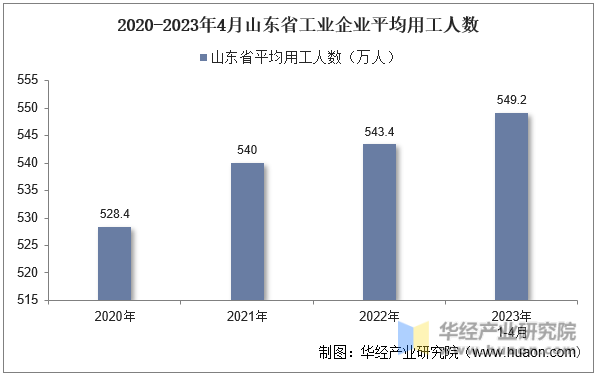 2020-2023年4月山东省工业企业平均用工人数